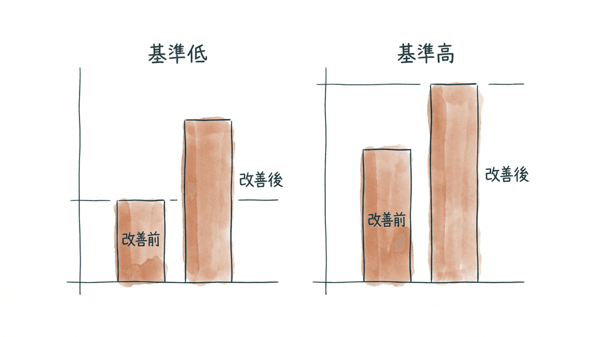 ベースラインの違いによってCVR改善率の意味が変わることを示した棒グラフの図
