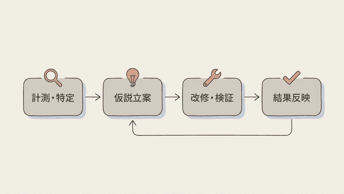 LPO会社に依頼したあとの4つの段階を示したフロー図