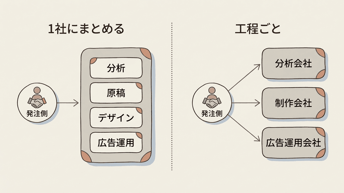 1社にまとめる頼み方と工程ごとに分ける頼み方の違いを示した図