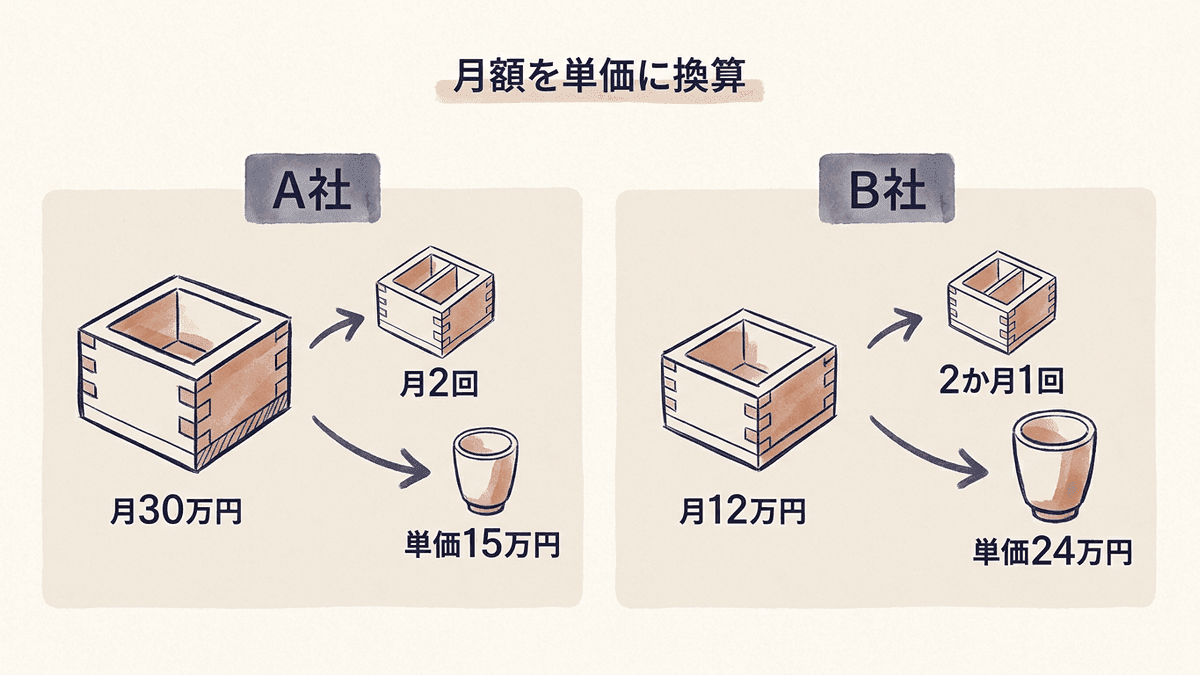 月額を改善回数で割って単価を出す比較図
