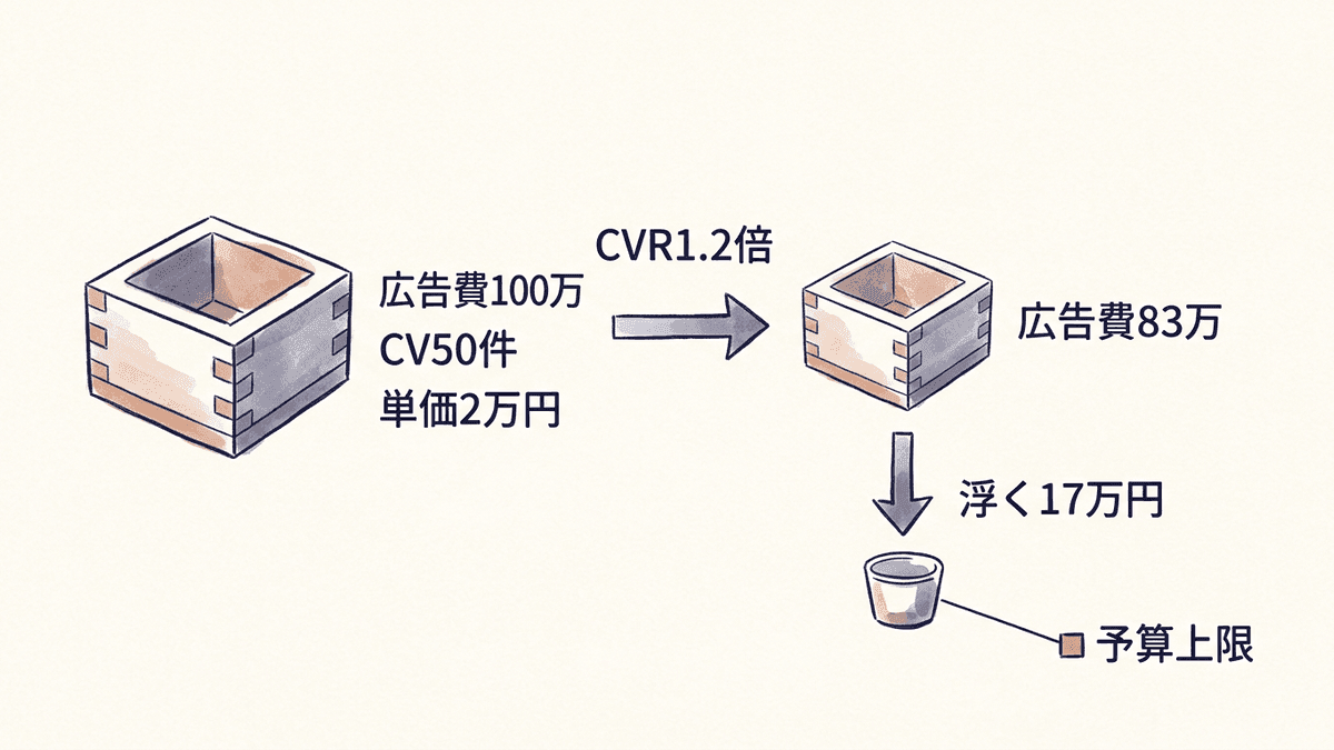広告費の削減見込みからLPO予算の上限を出す図