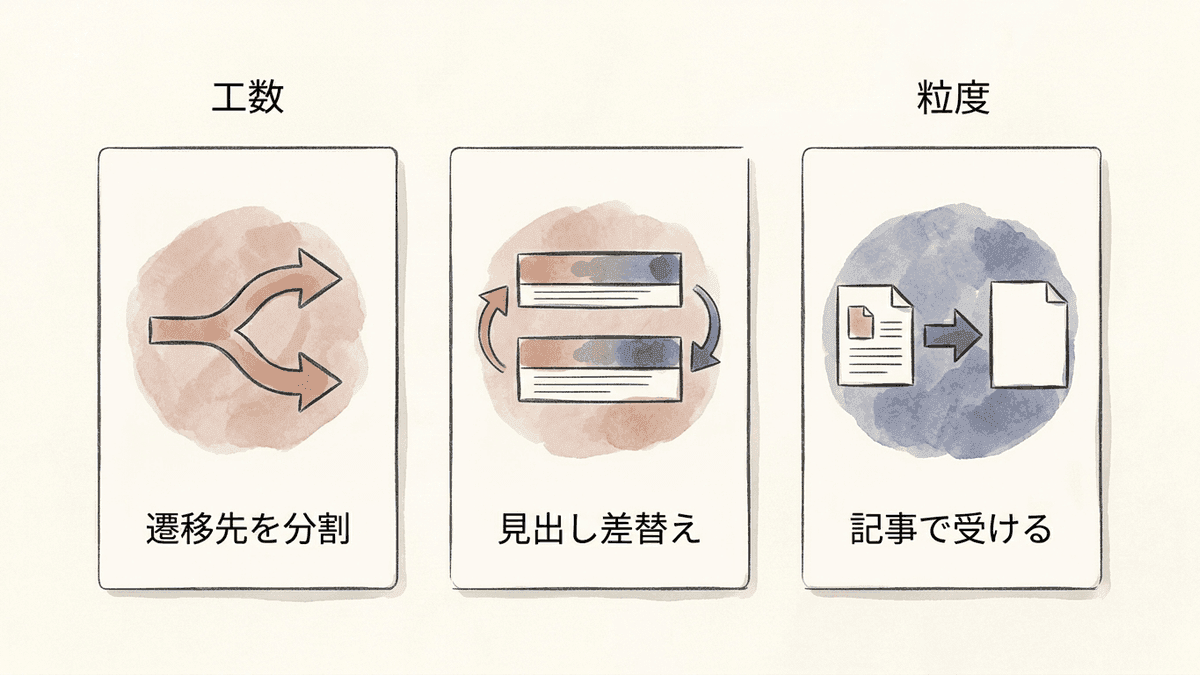 ツールを使わずに出し分けを始める3つの方法の比較図