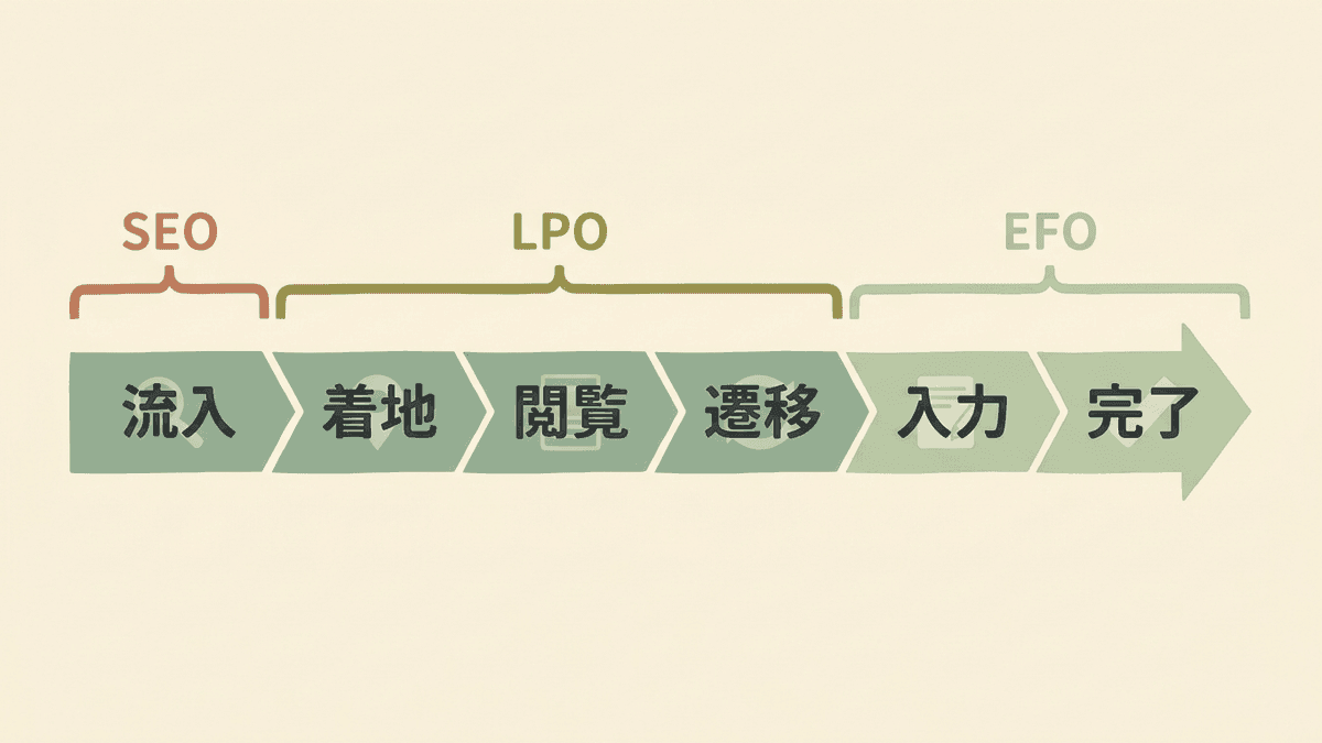 訪問から成果までの流れの中でSEO・LPO・EFOが担当する区間を示した図