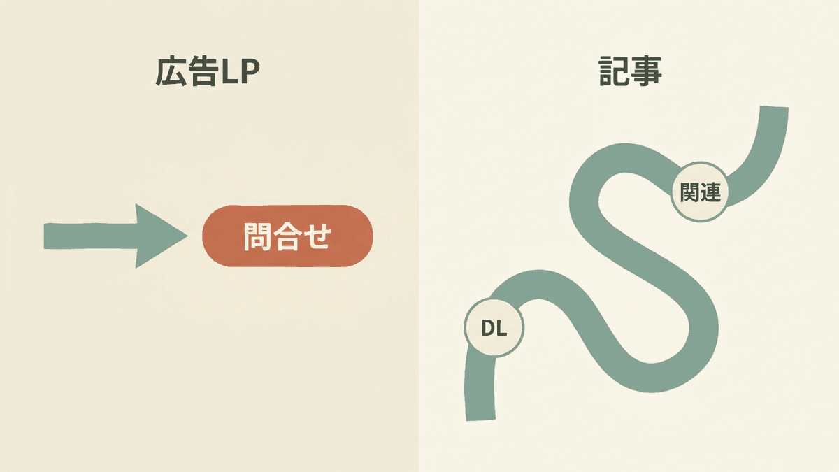 広告用ランディングページと記事ページで異なるCTA設計を対比した図