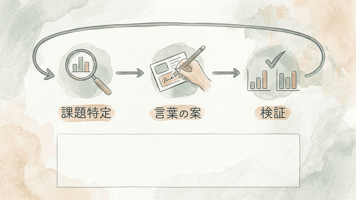LPO改善の3つの作業の流れ