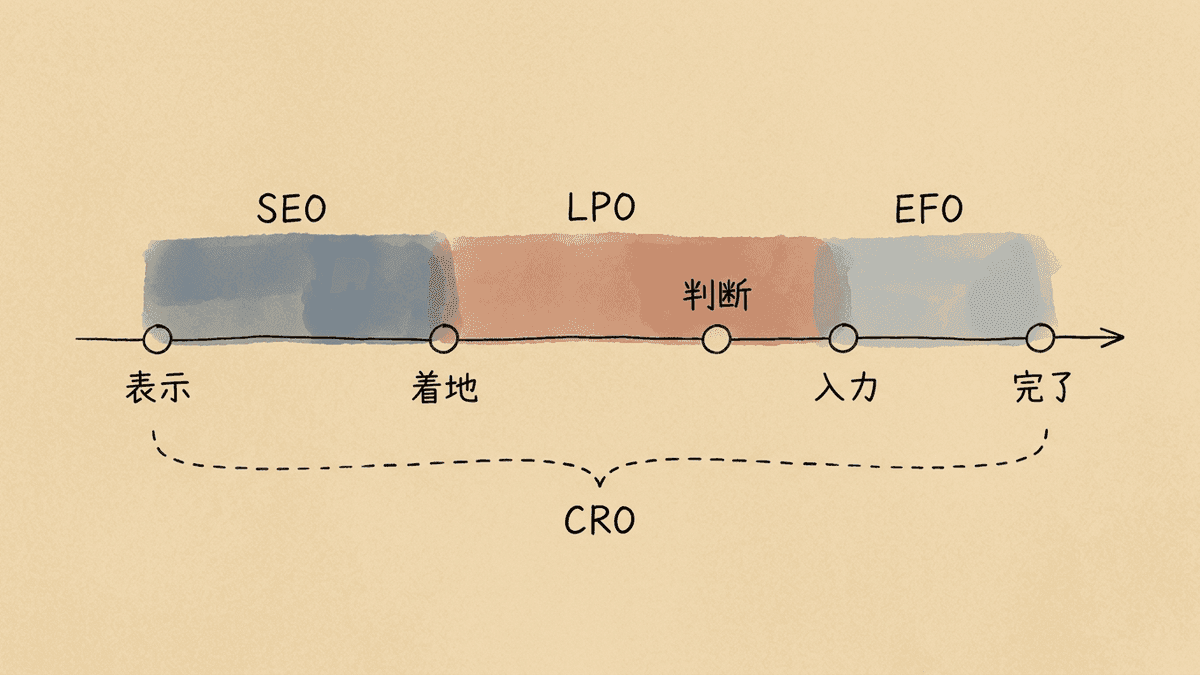 集客からフォーム送信までの区間をSEO・LPO・EFOで分けた図解