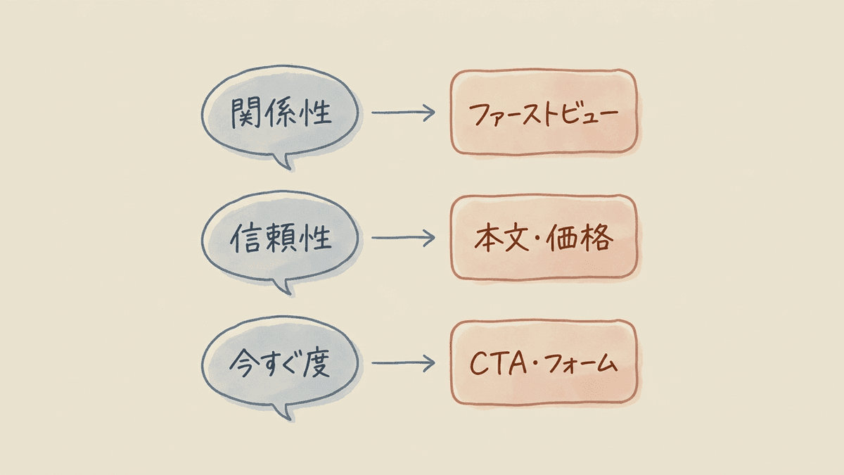 読み手の3つの判断と、それぞれに対応するLPO対策の項目を並べた図解