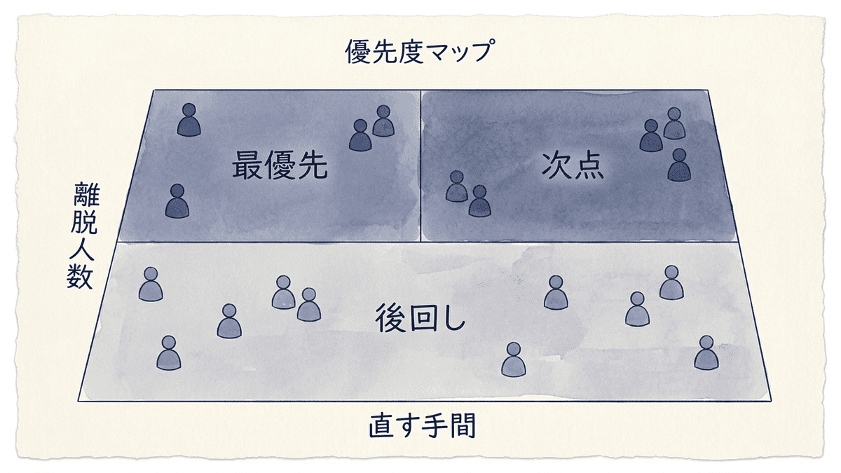 改善手法の優先順位を落ちている人数と直す手間の2軸で並べたマトリクス図