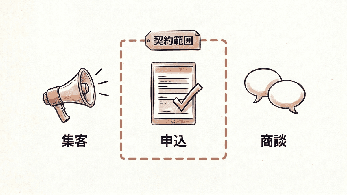 LPOサービスの契約範囲と範囲外を示した図