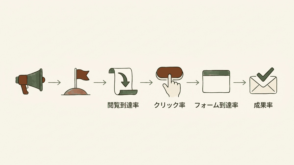 訪問から成果までの区間と各区間で確認する指標を対応させた図