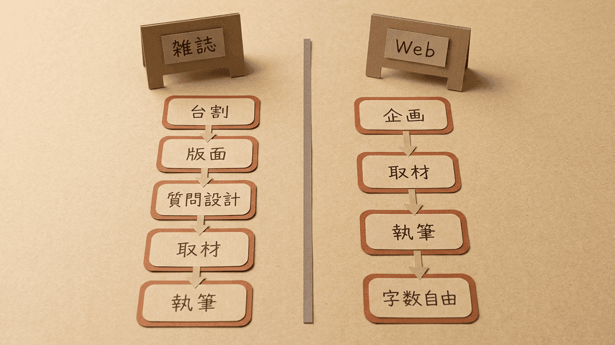 雑誌とWebでインタビュー記事の制作工程が逆順になることを示した比較図
