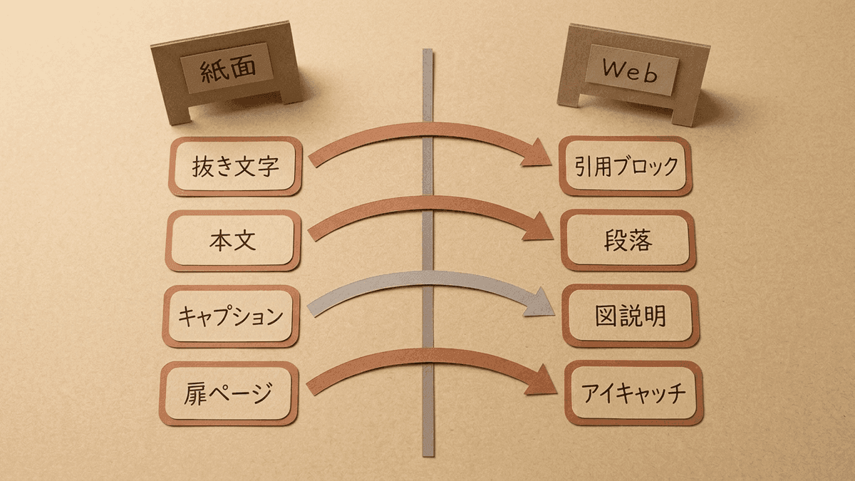 誌面向けの原稿をWeb記事へ転用するときの要素の置き換えを示した図
