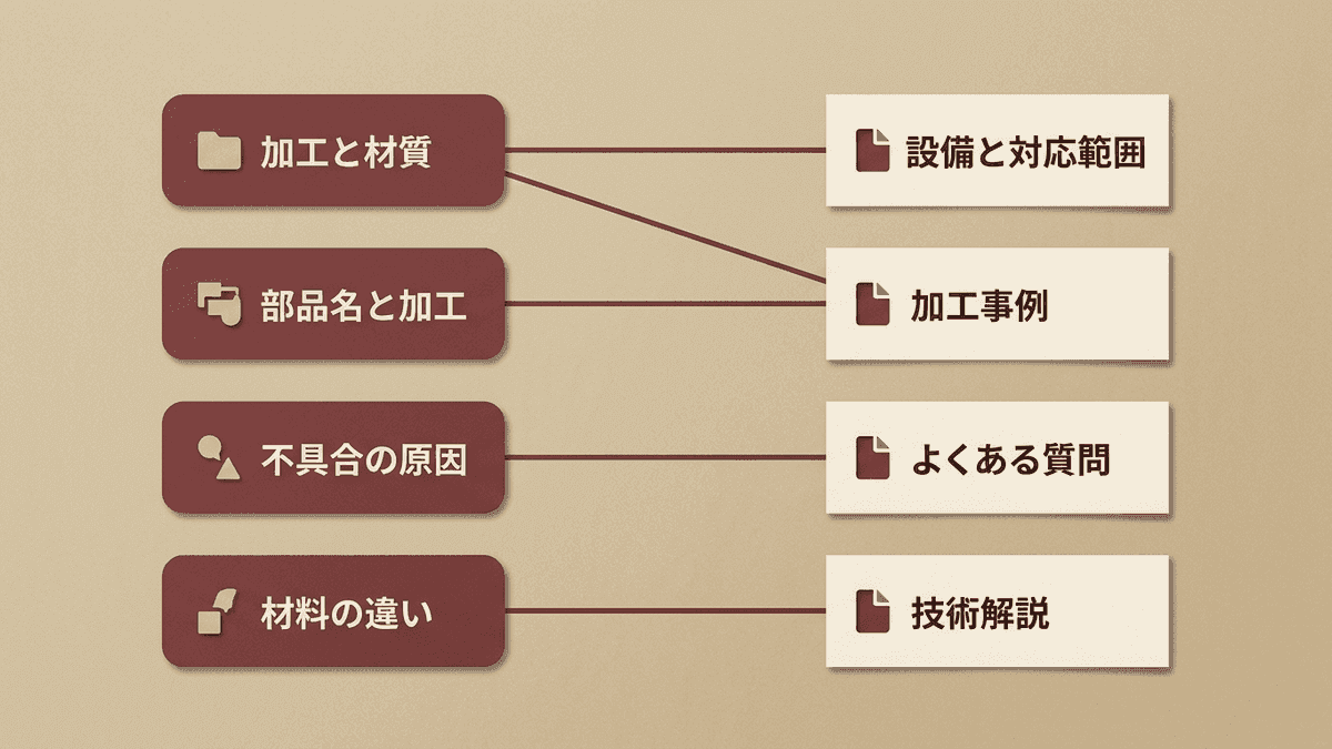 製造業のSEOで狙う4種類のキーワードと、それぞれに作るページの対応を示す図