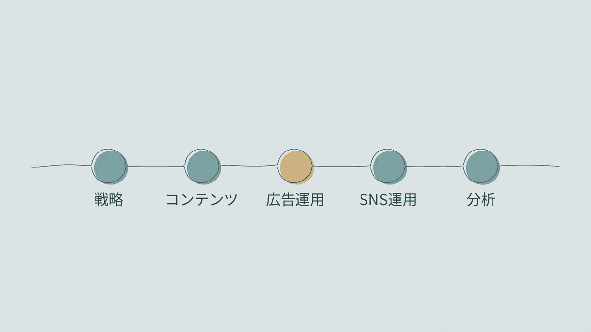 マーケティング外注で任せられる業務領域の分類図