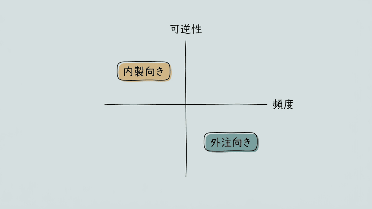 内製と外注を可逆性と意思決定頻度で判断するマトリクス図