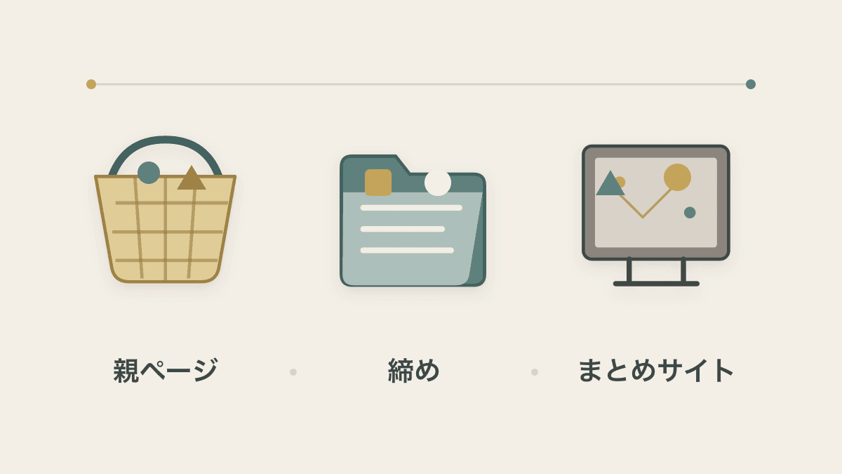 まとめ記事という言葉が指す3つの対象を切り分けた図