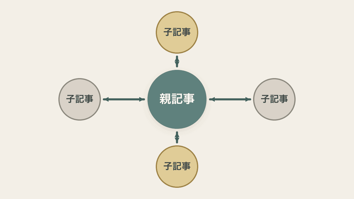 親記事と子記事を双方向の内部リンクでつないだ構造図