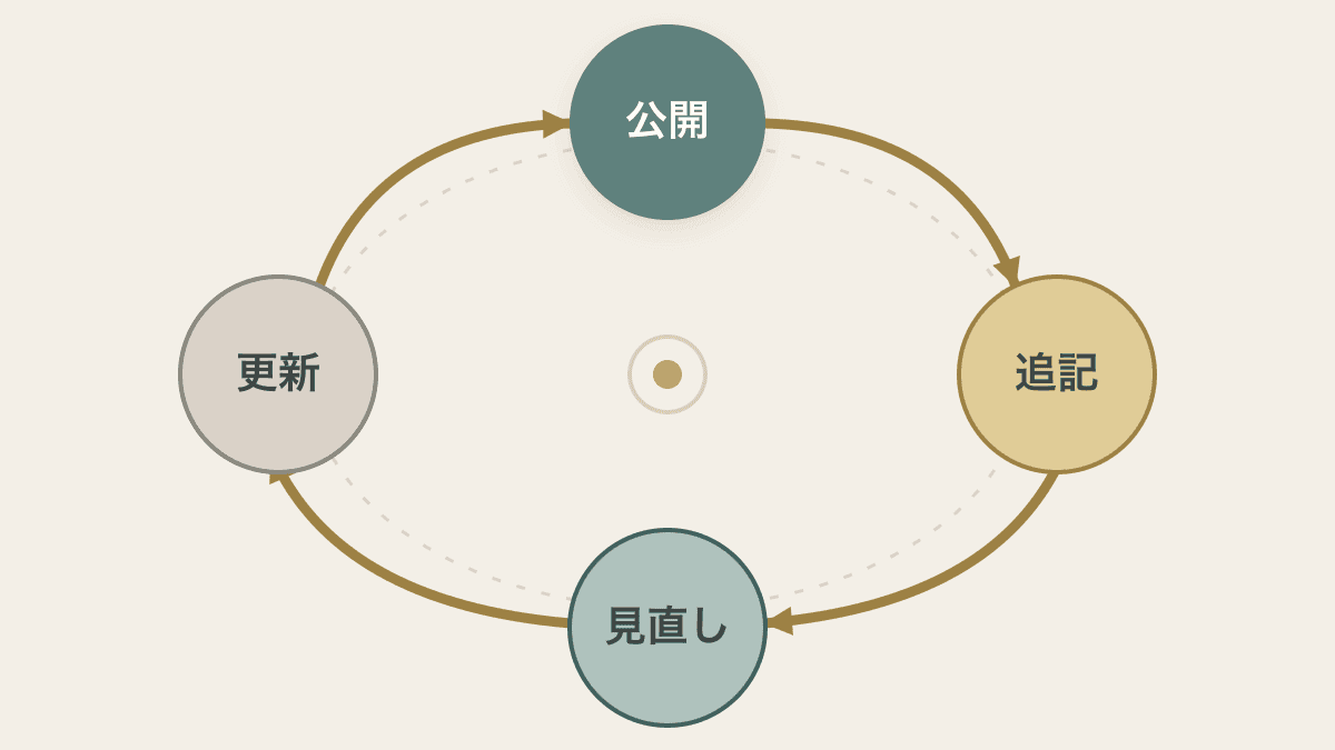 まとめ記事の公開後の運用サイクルを示した図
