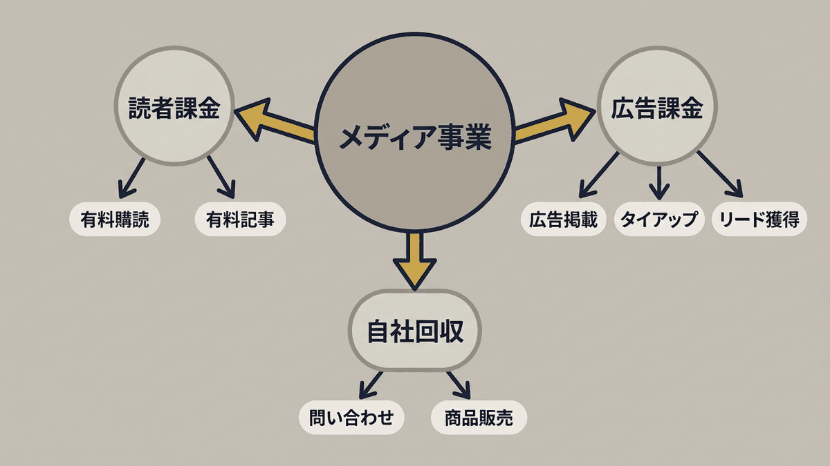 メディア事業の収益モデルを支払者別に3分類した分岐図