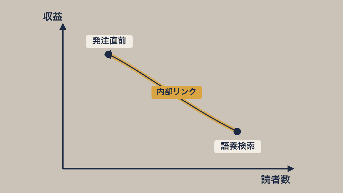検討段階ごとの読者数と1件あたりの収益の関係を示したマトリクス図