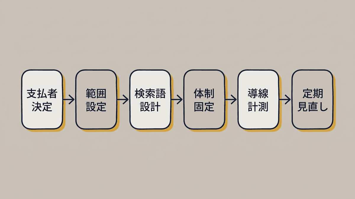 メディア事業の立ち上げ手順を6段階のフローで示した図