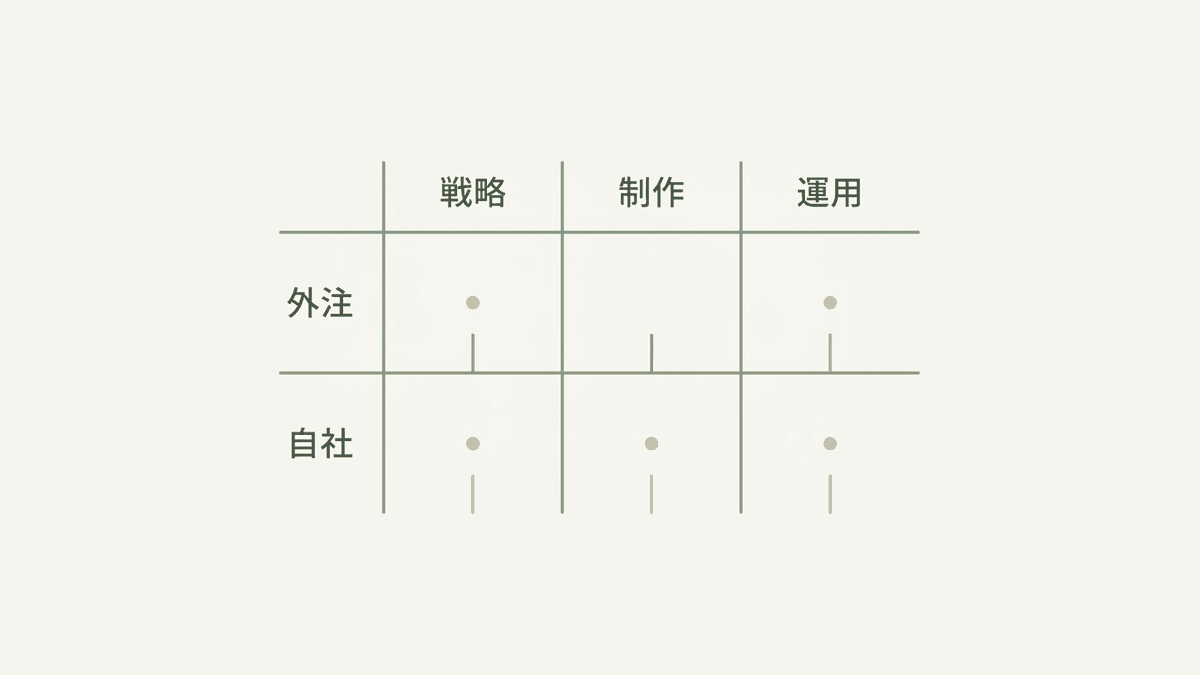 メディア運用で外注する範囲と自社で担う範囲の線引きを示した図。戦略・制作・運用の各工程をどちらが持つかを整理する。