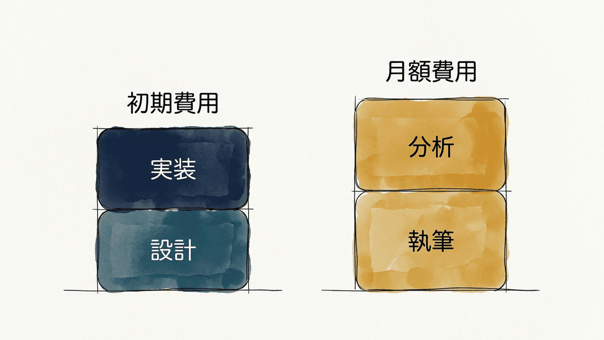 メディア制作の見積もりを初期費用と月額費用に分解した内訳図