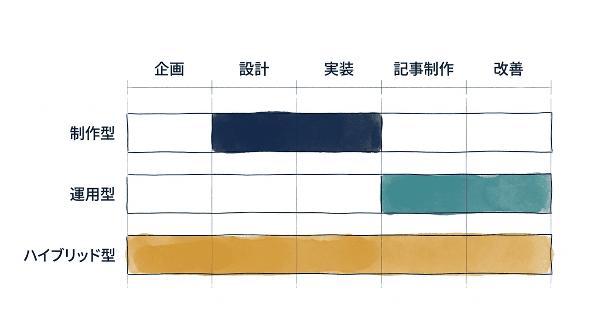 制作型・運用型・ハイブリッド型の3タイプと対応範囲の比較図