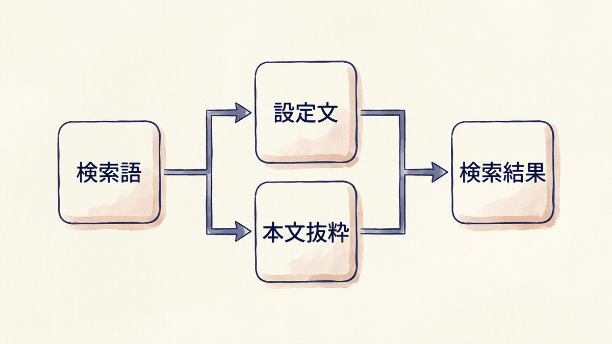 検索結果の説明文が選ばれる流れ