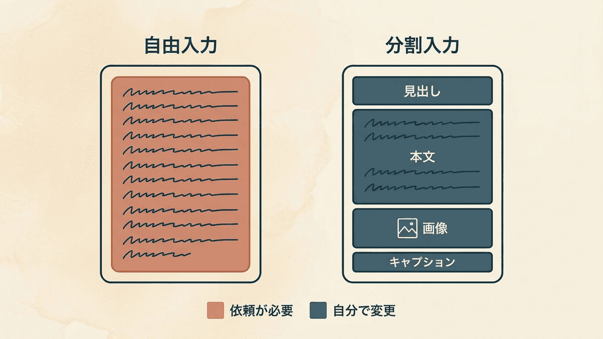入力欄の設計による更新範囲の違いを示した図