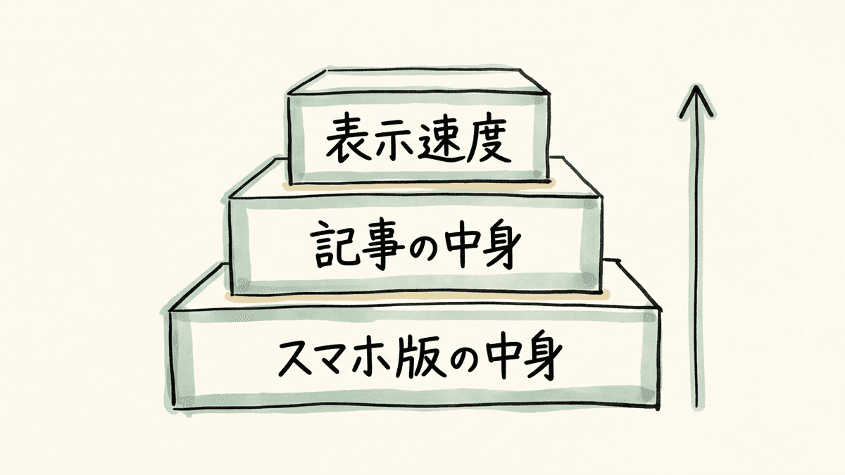 SEOの中でモバイル対策を置く順番を3段で示した図