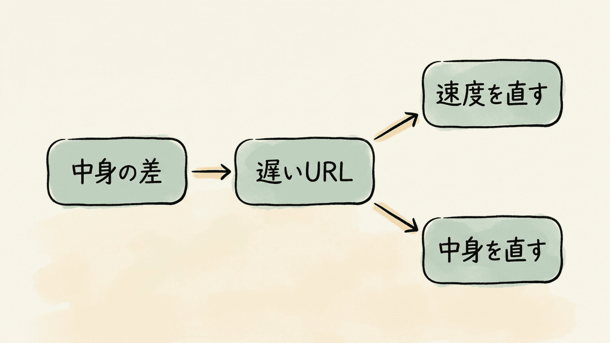 表示速度を直すか記事の中身を直すかを決める分かれ道の図