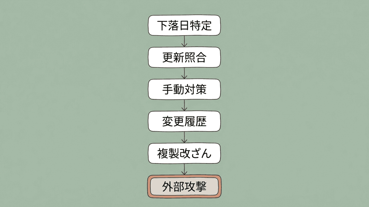順位下落の原因を切り分ける判断の流れを示したフローチャート