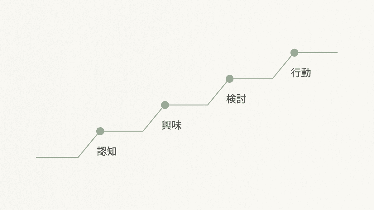 ネット集客の各手法を、認知から行動までの顧客の導線に沿って配置した図