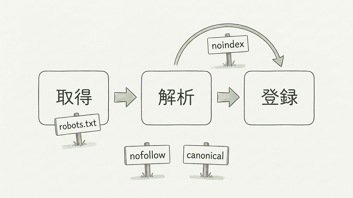 noindexとnofollowとrobots.txtとcanonicalの役割の違いを表した図