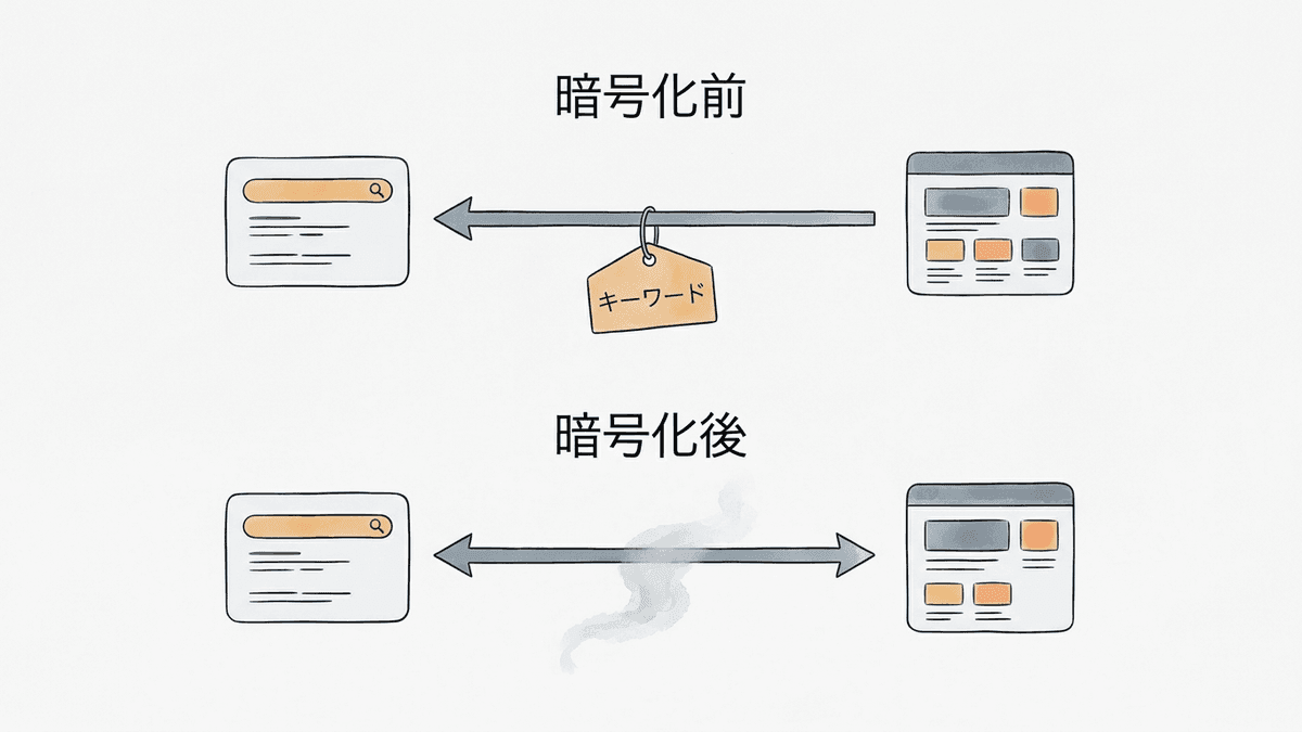 暗号化の前後で検索キーワードが渡る経路の違いを示した図