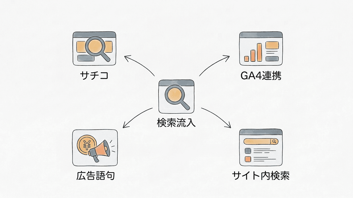 検索キーワードを調べる4つの入手先を並べた図