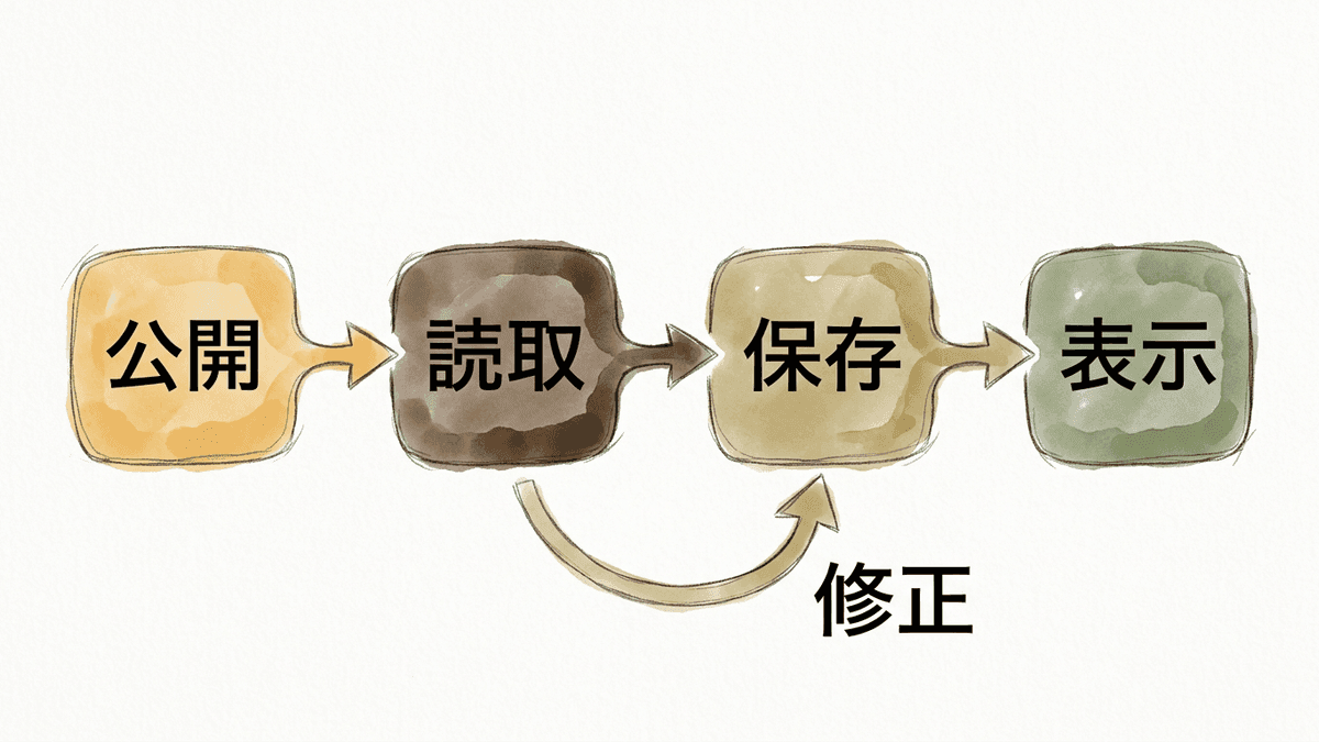 OGPが保存されるまでの流れと、後から直しても反映されない理由