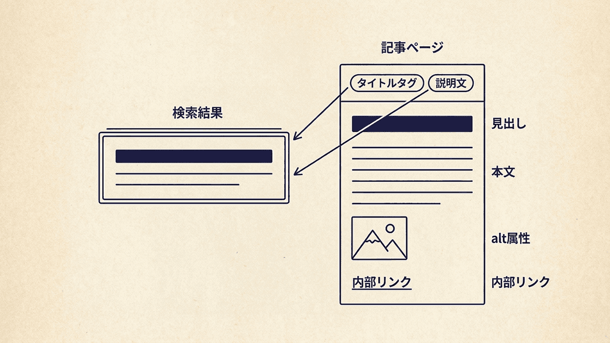 オンページSEOの7つの要素が、検索結果と記事ページのどこに表れるかを示した図