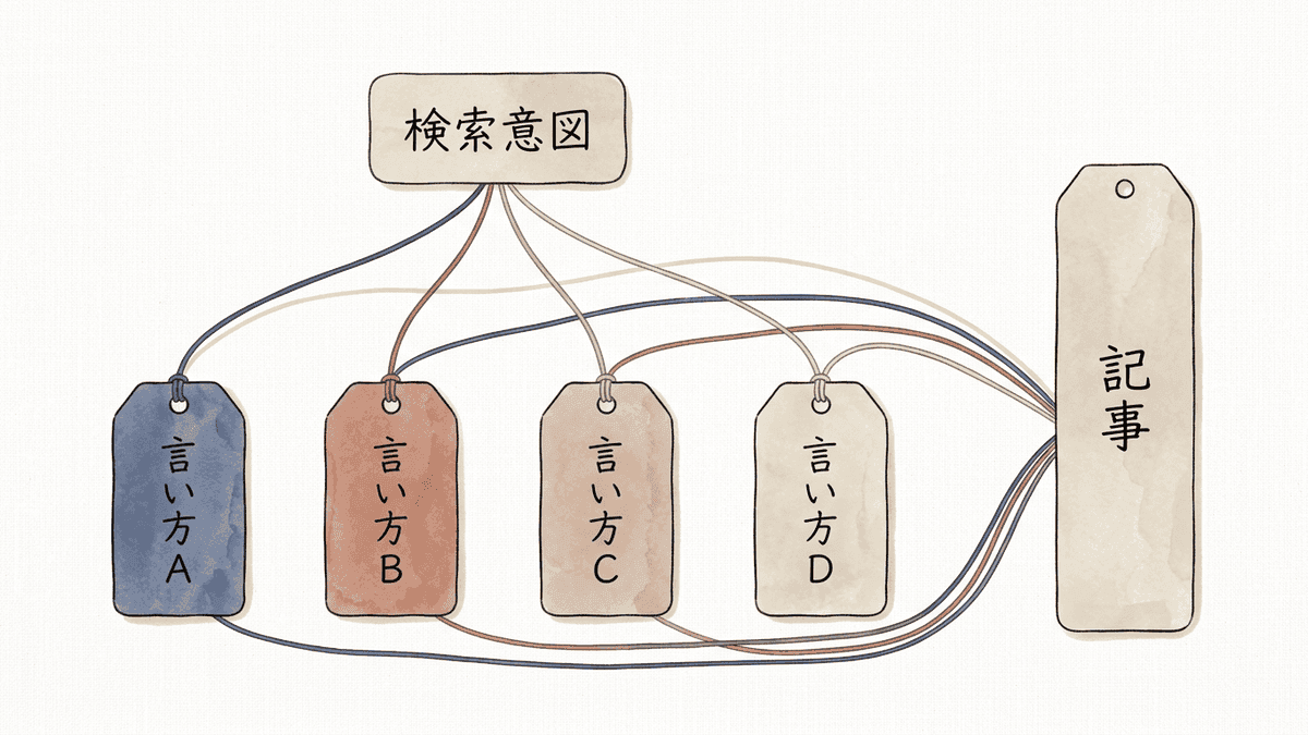 1つの検索意図の下に複数の言い回しがぶら下がる構造の図
