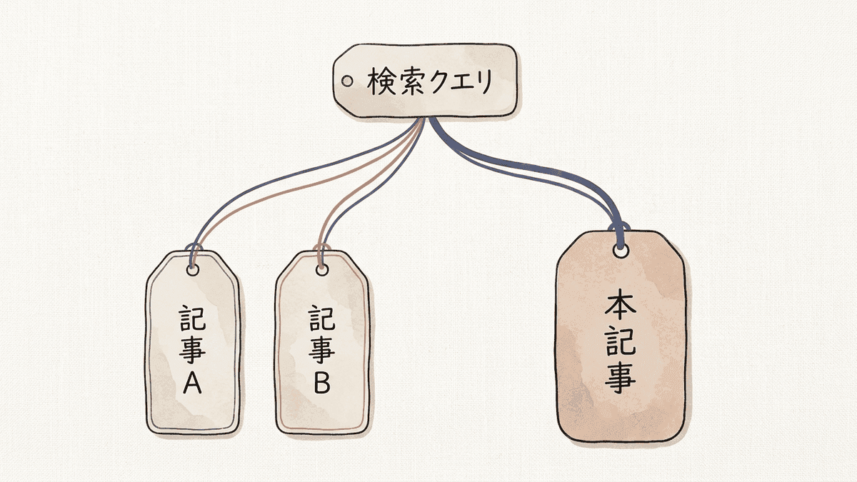 同一クエリで自社の2記事が評価を分け合っている状態を示した図