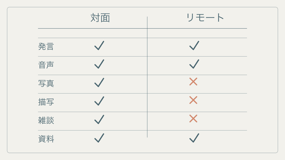 対面取材とオンライン取材で取れる素材の違いを比較した図解