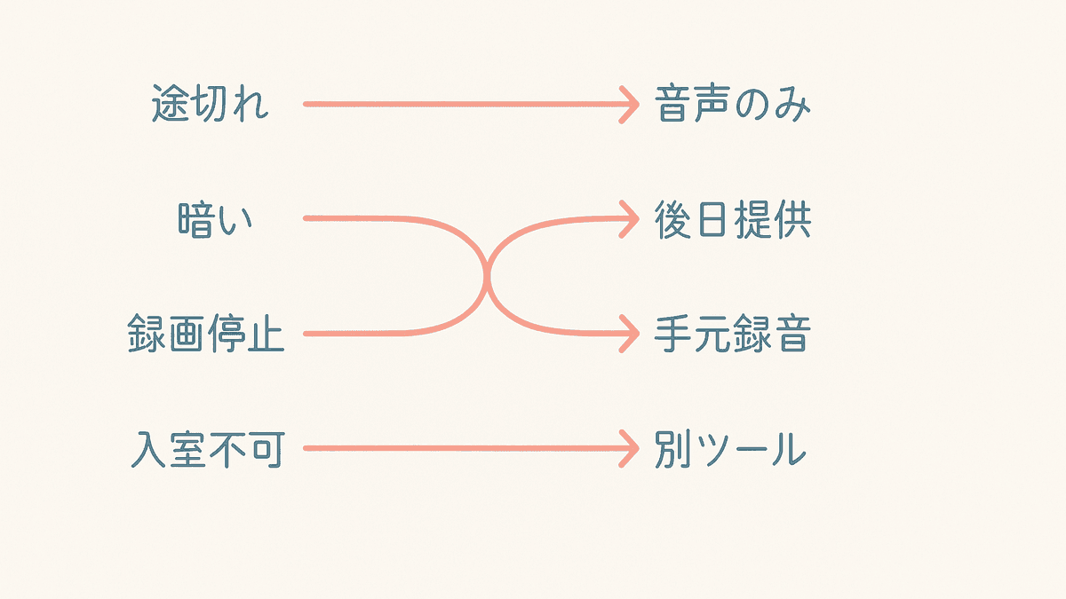 オンライン取材で起きるトラブルと切り替え先を対応させた図