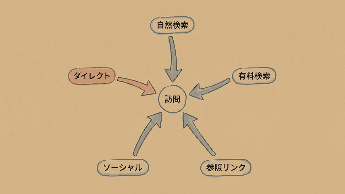 サイトへの訪問がアクセス解析でどの分類に振り分けられるかを示した図