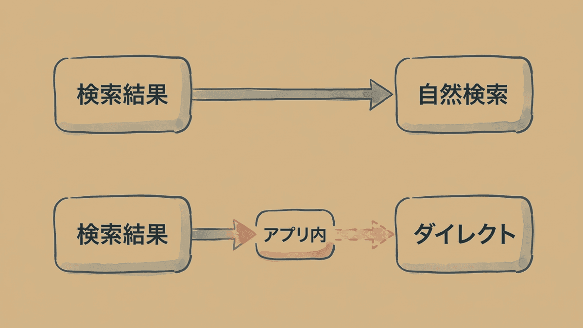 同じ検索経由の訪問が経路によって別の分類になることを示した図