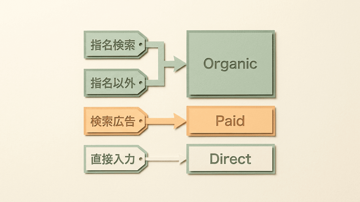 訪問の経路ごとにGA4のチャネルへ振り分けられる様子を示した図