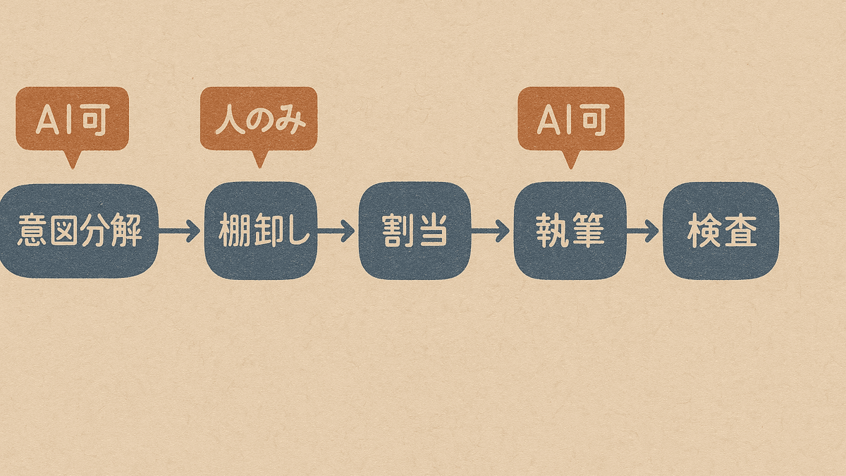 オリジナルコンテンツ制作の5工程とAIに任せられる範囲を示した図解