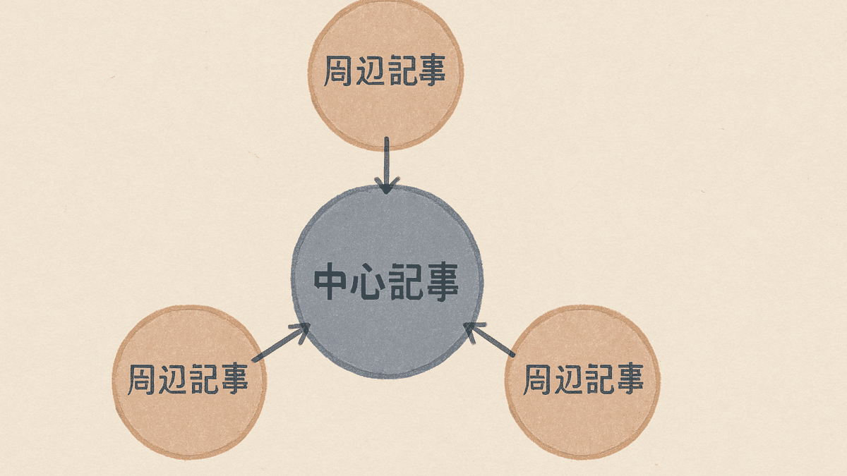 中心記事と周辺記事の役割分担を示した図解