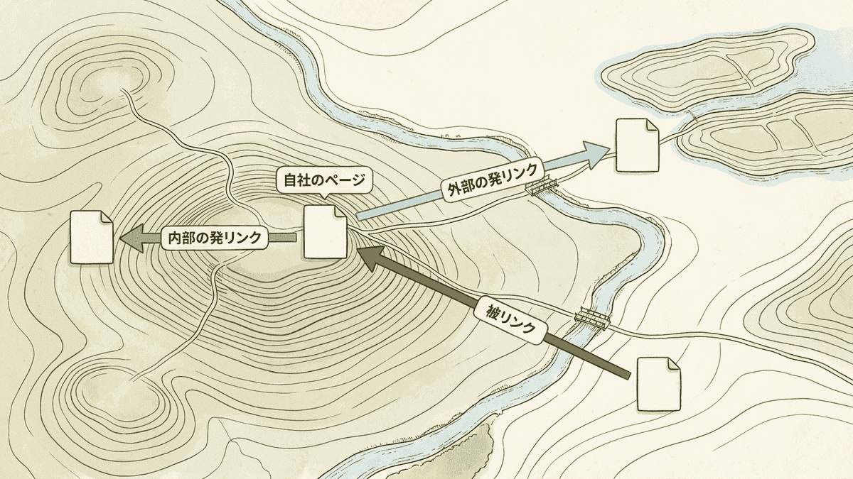 1つのページから出る内部と外部の発リンクと、他のサイトから入る被リンクの向きを示した図