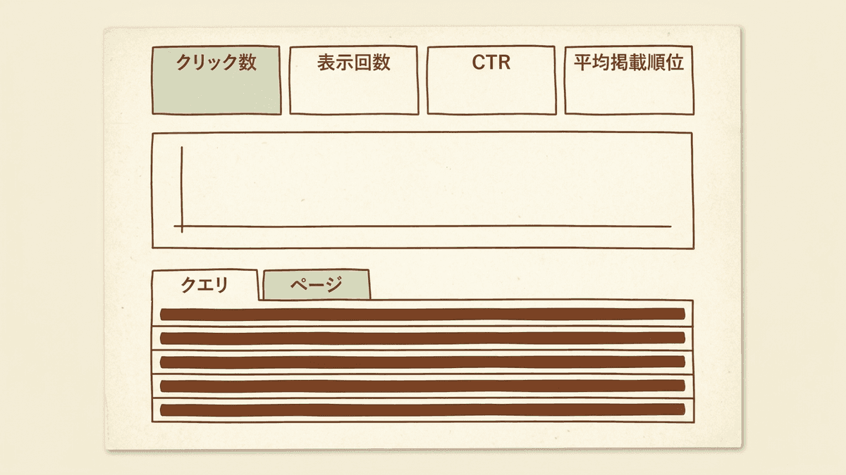 Search Consoleの検索パフォーマンスの画面で、4つの指標とクエリの表の位置を示した図